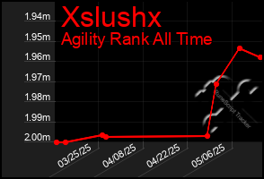 Total Graph of Xslushx