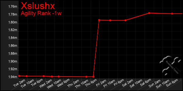 Last 7 Days Graph of Xslushx