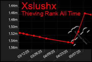 Total Graph of Xslushx