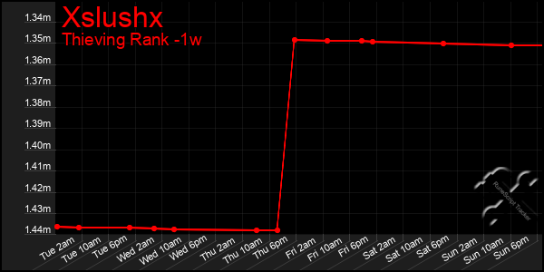 Last 7 Days Graph of Xslushx