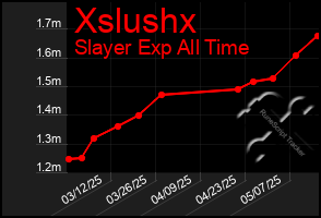 Total Graph of Xslushx