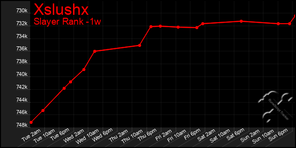 Last 7 Days Graph of Xslushx