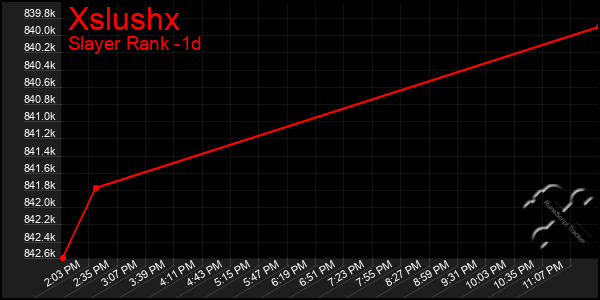 Last 24 Hours Graph of Xslushx