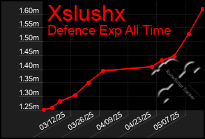 Total Graph of Xslushx