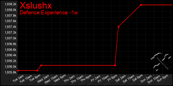 Last 7 Days Graph of Xslushx