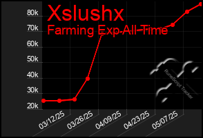 Total Graph of Xslushx