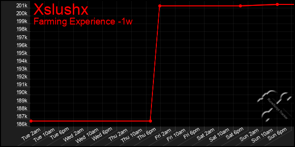 Last 7 Days Graph of Xslushx