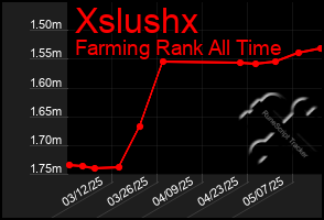 Total Graph of Xslushx