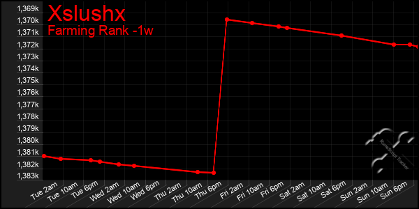 Last 7 Days Graph of Xslushx