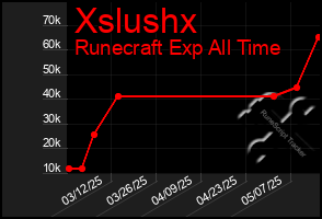 Total Graph of Xslushx