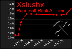Total Graph of Xslushx