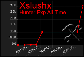 Total Graph of Xslushx