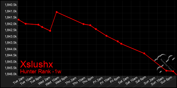Last 7 Days Graph of Xslushx