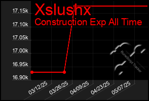Total Graph of Xslushx