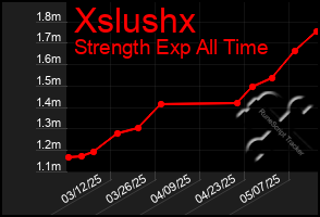 Total Graph of Xslushx