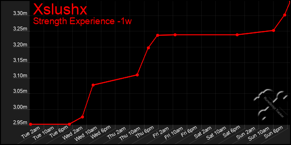 Last 7 Days Graph of Xslushx