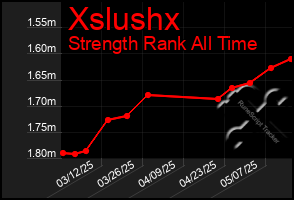 Total Graph of Xslushx