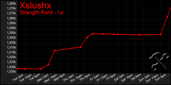 Last 7 Days Graph of Xslushx