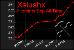 Total Graph of Xslushx