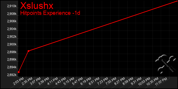 Last 24 Hours Graph of Xslushx