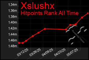 Total Graph of Xslushx
