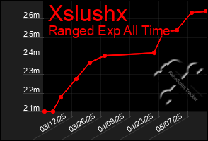 Total Graph of Xslushx