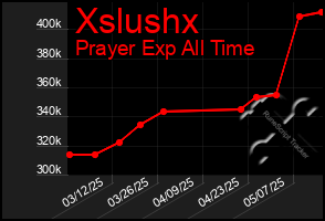Total Graph of Xslushx