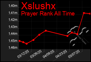 Total Graph of Xslushx