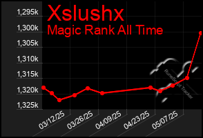 Total Graph of Xslushx