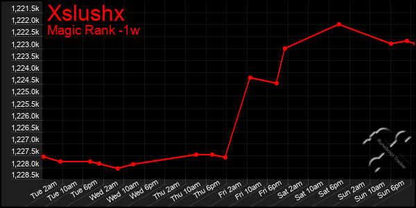 Last 7 Days Graph of Xslushx