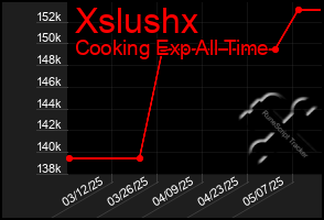 Total Graph of Xslushx