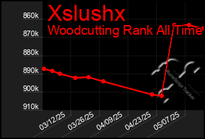 Total Graph of Xslushx