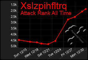 Total Graph of Xslzpihfltrq