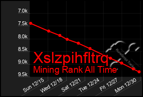 Total Graph of Xslzpihfltrq