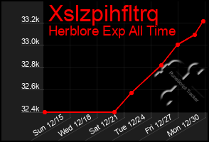 Total Graph of Xslzpihfltrq