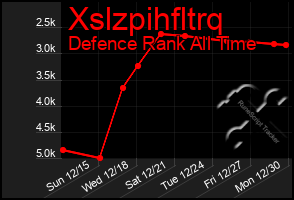 Total Graph of Xslzpihfltrq