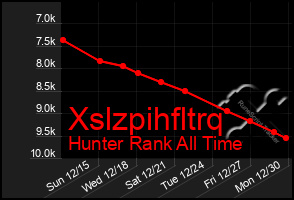 Total Graph of Xslzpihfltrq