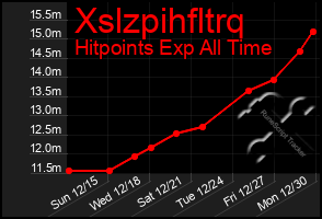 Total Graph of Xslzpihfltrq