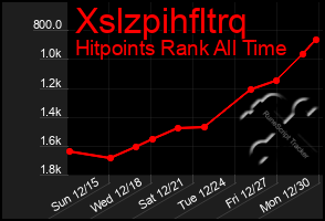 Total Graph of Xslzpihfltrq