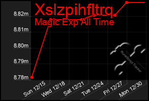 Total Graph of Xslzpihfltrq