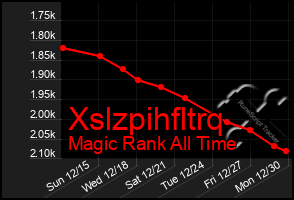 Total Graph of Xslzpihfltrq