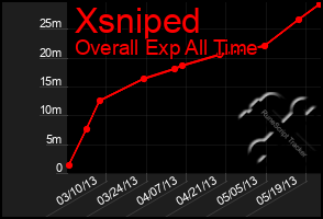 Total Graph of Xsniped