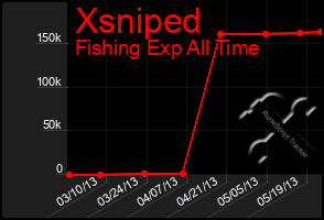 Total Graph of Xsniped