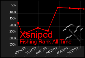 Total Graph of Xsniped