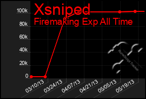 Total Graph of Xsniped