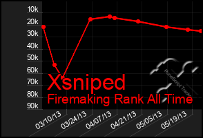 Total Graph of Xsniped