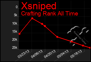 Total Graph of Xsniped