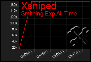 Total Graph of Xsniped