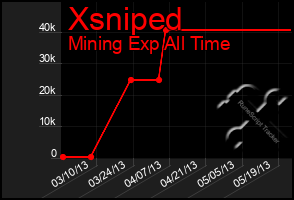 Total Graph of Xsniped