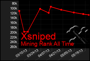 Total Graph of Xsniped